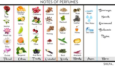 common scents fragrance list.